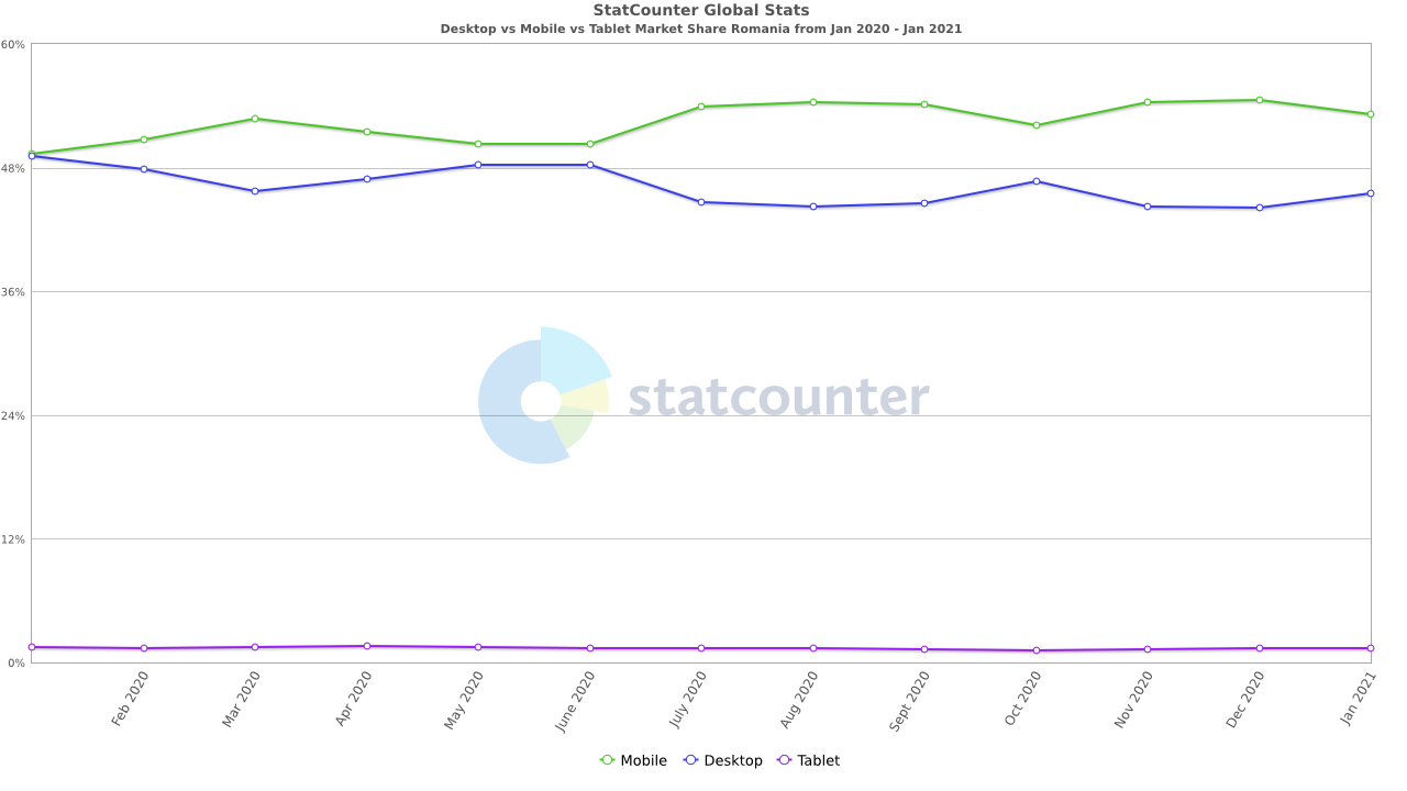 StatCounter comparison RO monthly 202001 202101